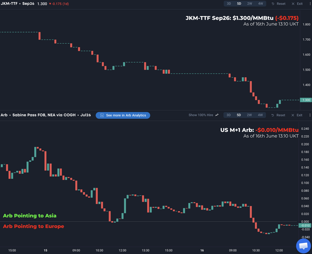 JKM-TTF spread narrows as LNG market risk premium fades | European Gas Hub JKM-TTF spread narrows and US LNG arbitrage turns marginal as global LNG markets reassess disruption risks and trading flows.