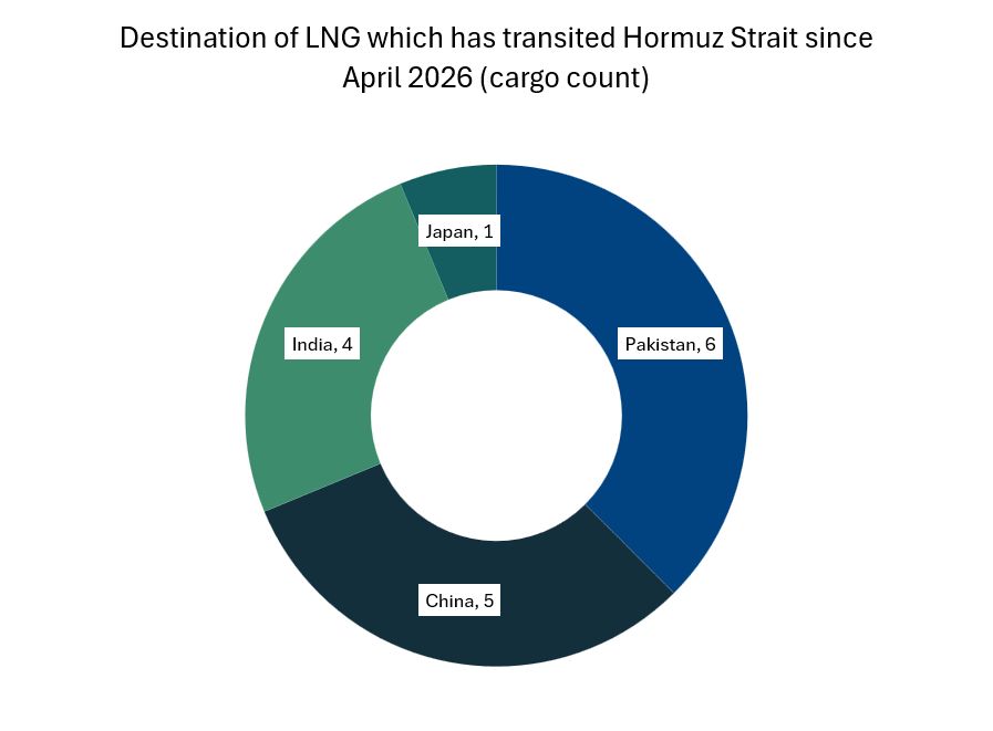 LNG cargo destinations through the Strait of Hormuz since April 2026 | European Gas Hub Destination of LNG cargoes transiting the Strait of Hormuz since April 2026, showing shipments to Pakistan, China, India and Japan.