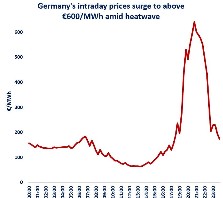 German intraday electricity prices rising above €600/MWh during a heatwave as power demand increases and generation availability tightens.