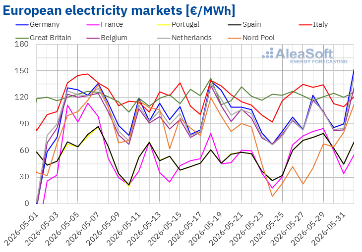 European electricity market prices across major European markets in May 2026