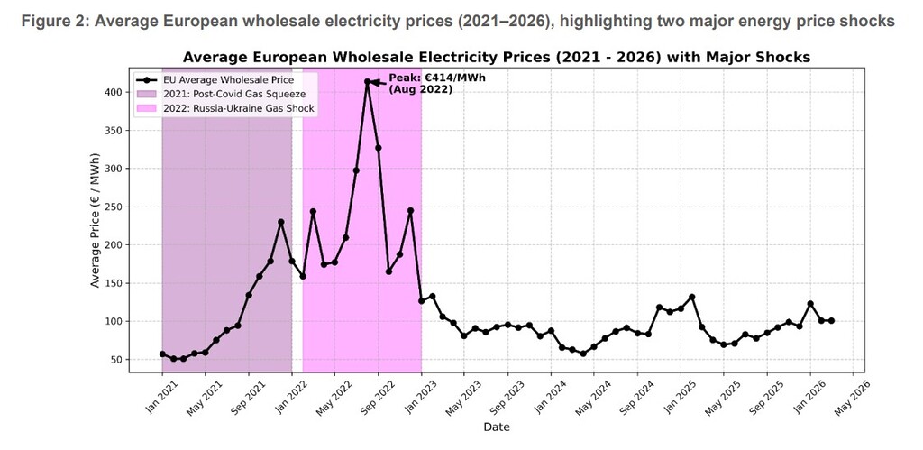 Line chart showing average European wholesale electricity prices from 2021 to 2026, with major price shocks in 2021 and 2022 highlighted.