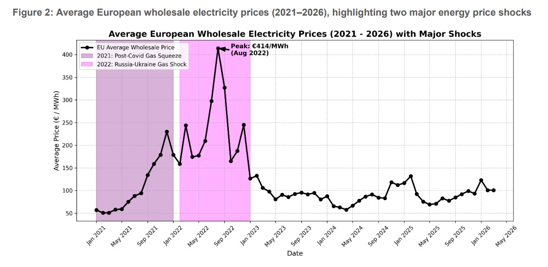 Average European wholesale electricity prices | European Gas Hub | European Gas Hub Line chart showing average European wholesale electricity prices from 2021 to 2026, with major price shocks in 2021 and 2022 highlighted.