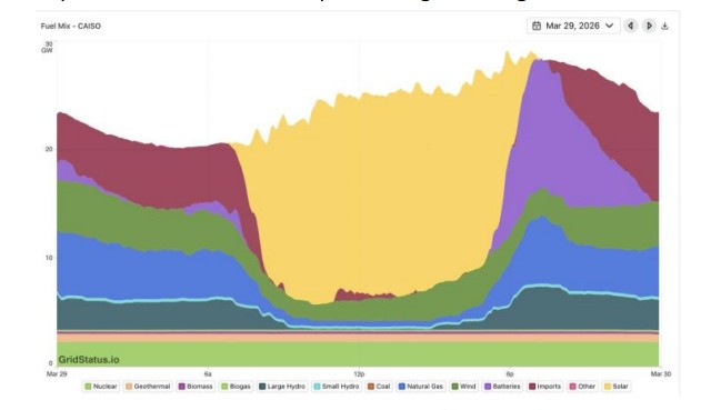 CAISO fuel mix chart showing solar generation, battery discharge and imports
