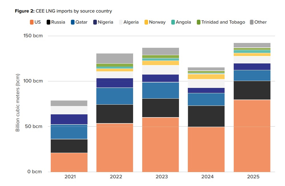 CEE LNG imports by source country | European Gas Hub | European Gas Hub Stacked bar chart showing Central and Eastern European LNG imports by source country from 2021 to 2025.