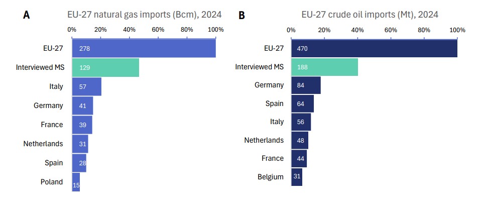 EU fossil fuel imports and methane emissions rules | European Gas Hub Chart showing EU natural gas and crude oil imports by country in 2024