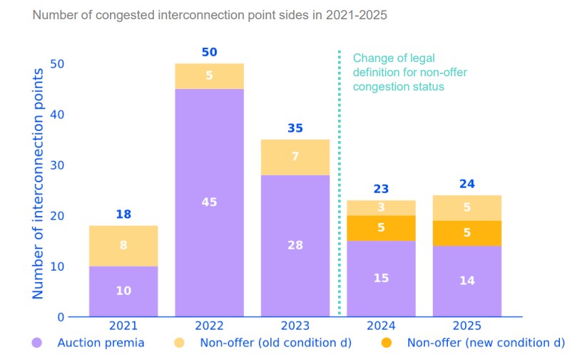 Chart showing the number of congested EU gas interconnection point sides from 2021 to 2025