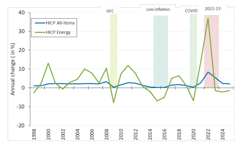 Euro area energy inflation trends | European Gas Hub | European Gas Hub Line chart comparing euro area HICP all-items inflation and HICP energy inflation from 1998 to 2024.