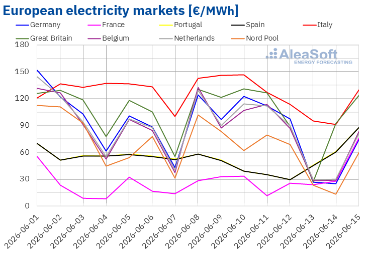 European-electricity-market-prices | European Gas Hub European electricity prices across major markets in June 2026