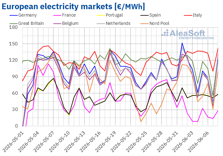 European electricity markets price chart | European Gas Hub Chart showing European electricity market prices in €/MWh across major markets