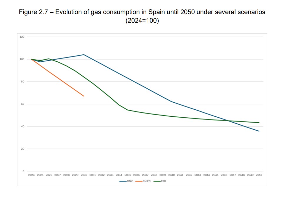 Evolution of gas consumption in Spain to 2050 | European Gas Hub Line chart showing projected gas consumption in Spain to 2050 under DNV, PNIEC and FSR scenarios.