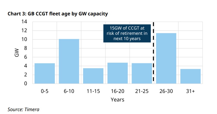 Chart showing GB CCGT fleet age by GW capacity and retirement risk