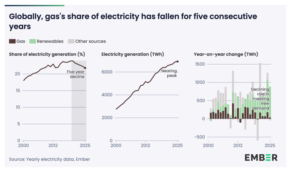 Gas-fired power generation share in the global electricity mix | European Gas Hub Chart showing gas-fired power generation share falling globally as renewables increase