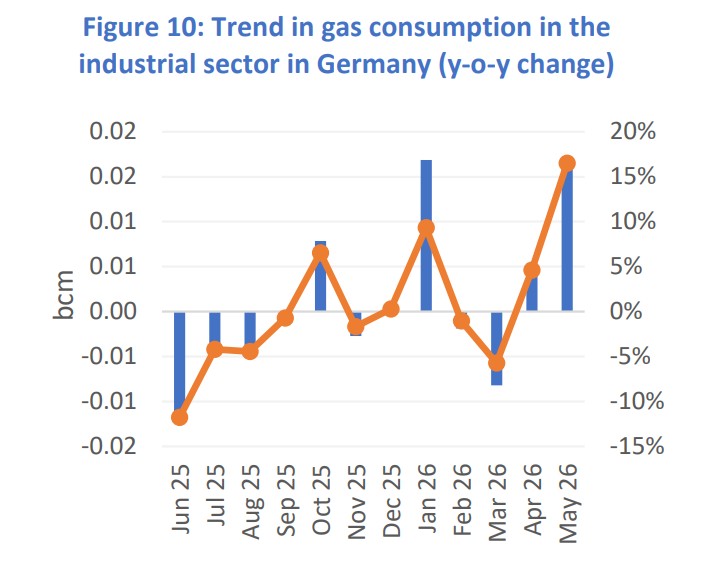 Chart showing year-on-year changes in Germany’s industrial gas consumption from June 2025 to May 2026