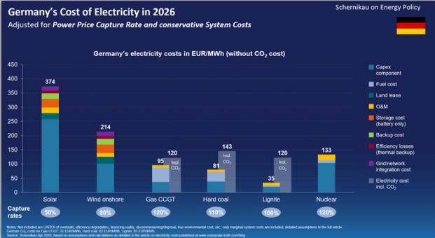 Chart comparing Germany’s 2026 electricity costs by generation technology