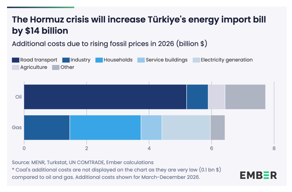 Hormuz crisis impact on Türkiyes energy import bill | European Gas Hub Chart showing higher oil and gas import costs for Türkiye due to the Hormuz crisis