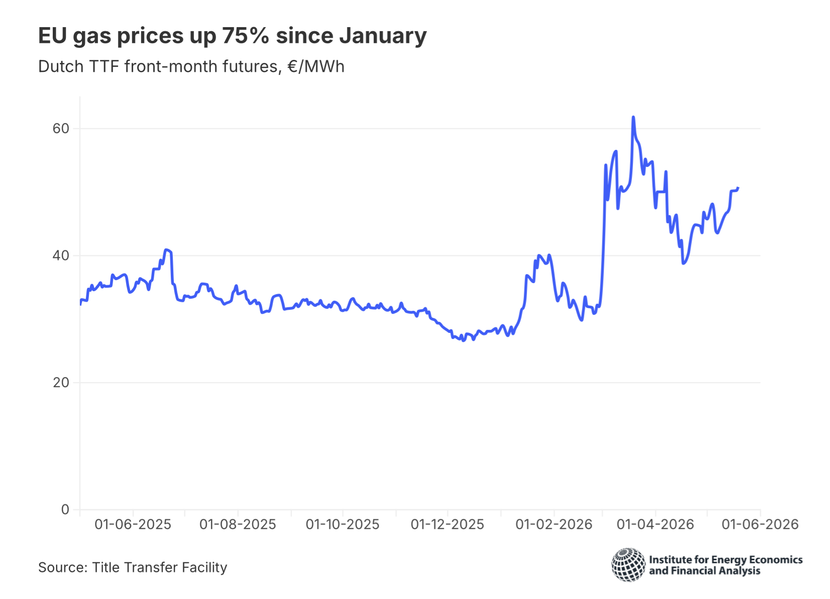 Line chart showing Dutch TTF front-month natural gas prices in €/MWh rising about 75% since January 2025–2026, with a sharp jump in 2026 (Source: IEEFA).