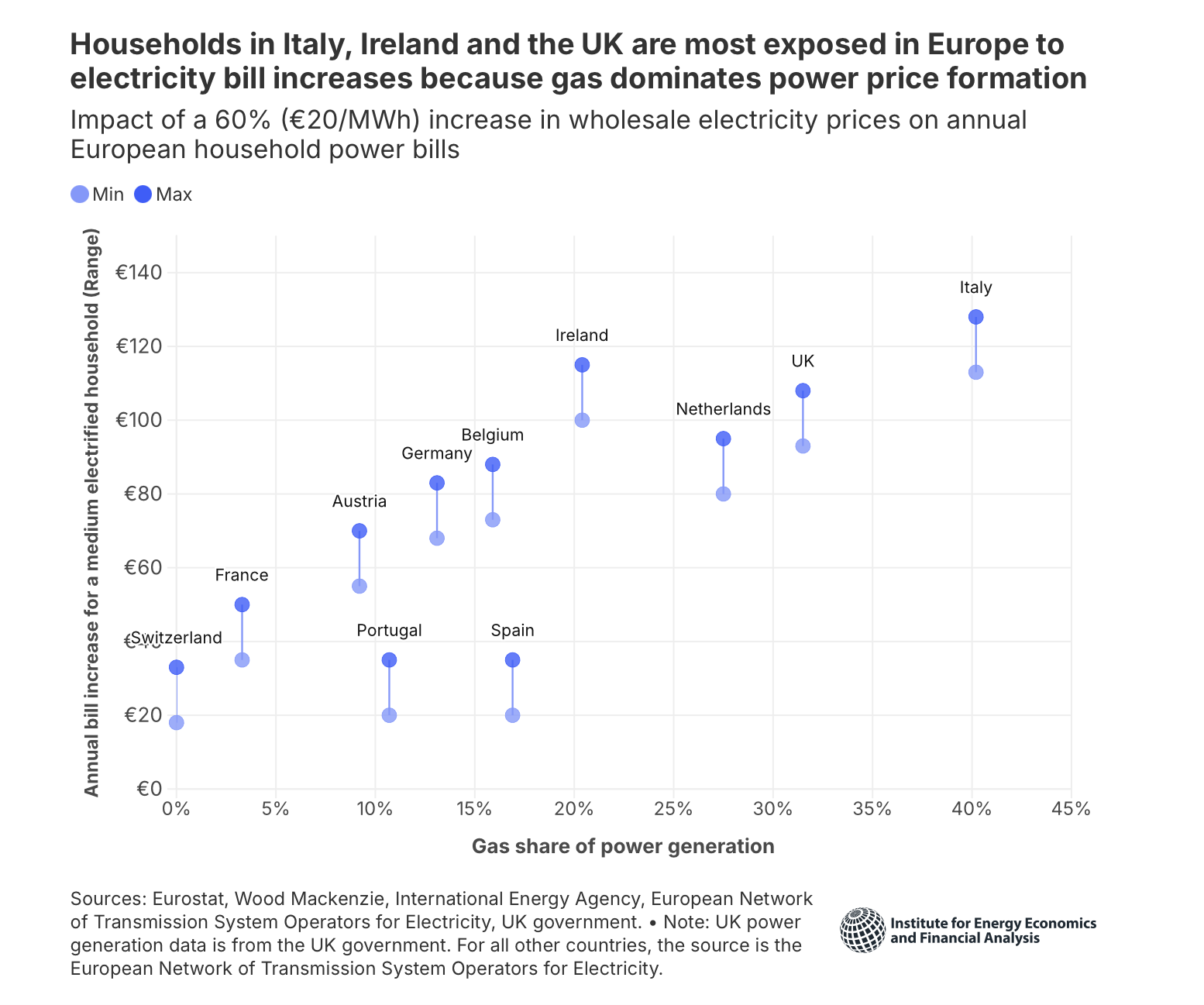 Screenshot 2026-06-09 at 124505 | European Gas Hub Scatter plot of gas share of power generation (x-axis) versus annual household electricity bill increase (y-axis) for European countries, showing min/max values per country with labels like Italy, Ireland and the UK.