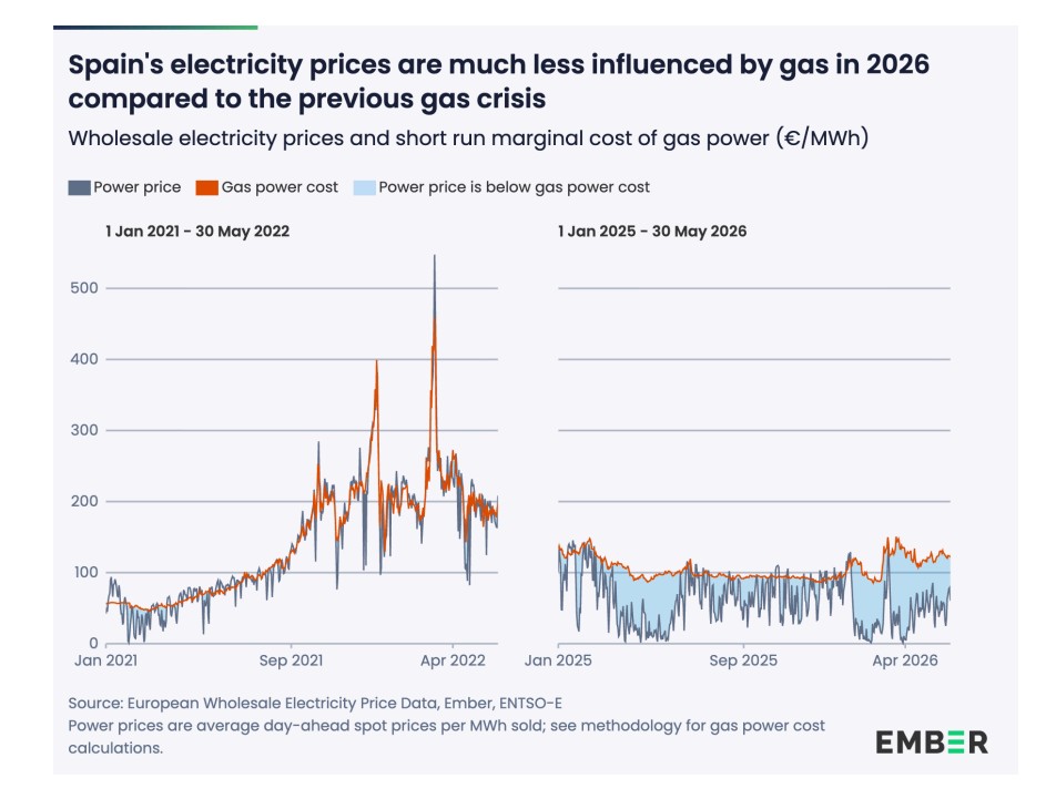 Spains electricity prices decouple from gas costs | European Gas Hub Chart comparing Spain’s electricity prices and gas power costs during 2021–2022 and 2025–2026