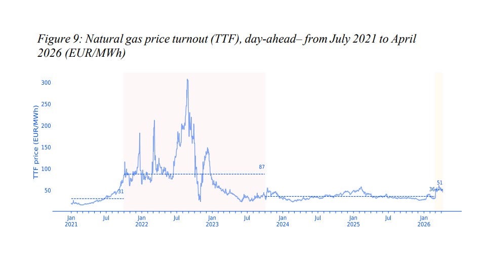 TTF natural gas price trend from 2021 to 2026 | European Gas Hub Chart showing TTF day-ahead natural gas prices from July 2021 to April 2026