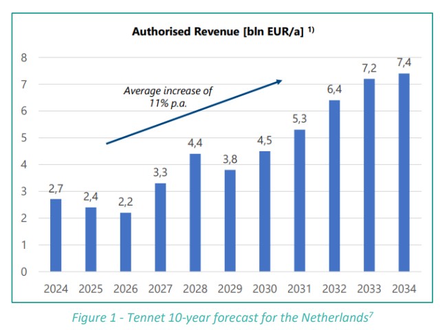 TenneT 10-year forecast for the Netherlands | European Gas Hub Chart showing TenneT’s authorised revenue forecast rising in the Netherlands from 2024 to 2034