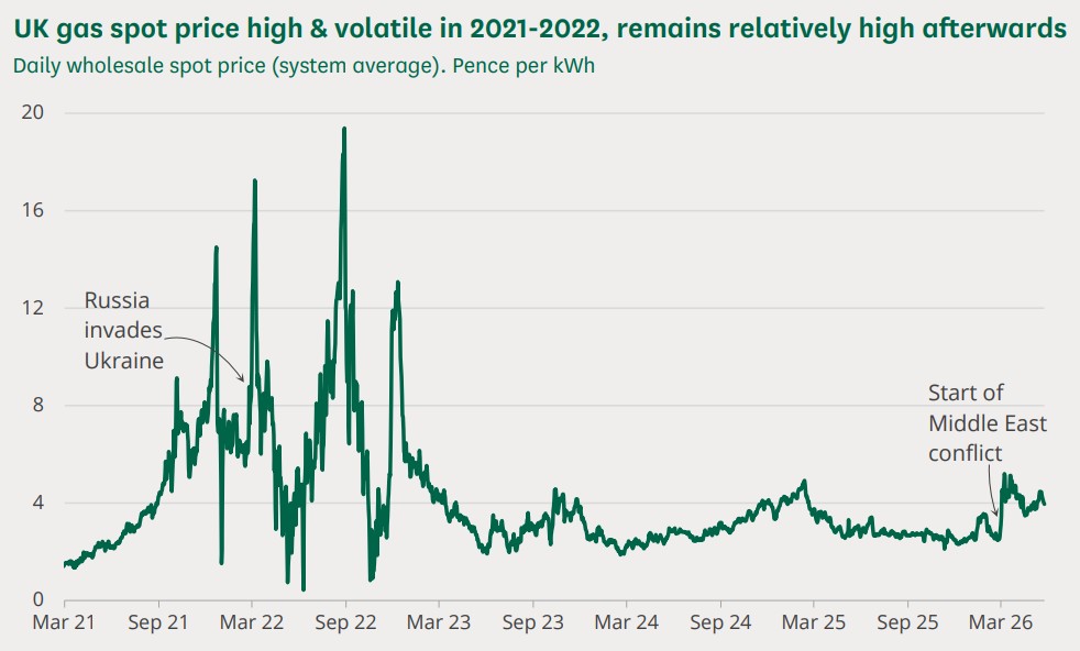 Chart showing UK gas spot prices rising sharply during the energy crisis and remaining volatile afterwards