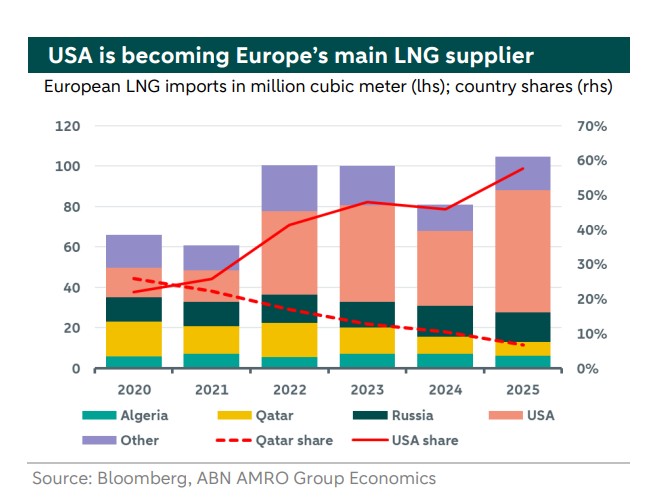USA becomes Europes main LNG supplier | European Gas Hub Chart showing the USA becoming Europe’s main LNG supplier from 2020 to 2025