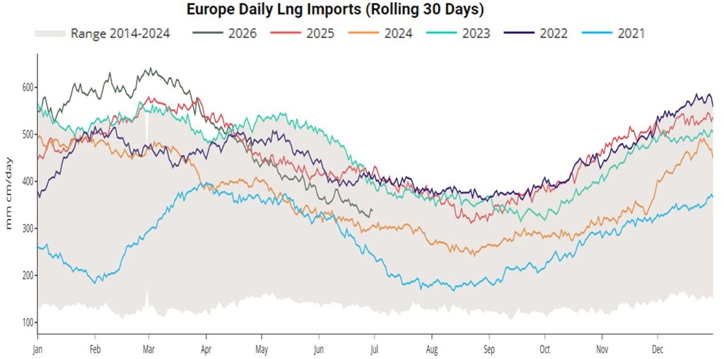 Chart showing European daily LNG imports (30-day rolling average) compared with historical ranges from 2021 to 2026