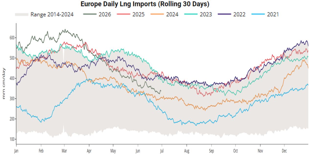 Chart showing European daily LNG imports (30-day rolling average) compared with historical ranges from 2021 to 2026