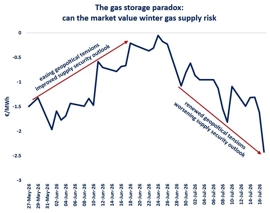 European gas storage seasonal spreads illustrate the growing storage paradox as geopolitical risks weaken market incentives for winter gas injections.