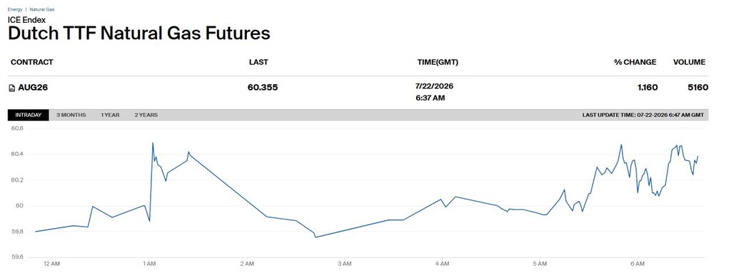 Dutch TTF natural gas futures rise above €60/MWh in July 2026, highlighting renewed volatility in the European gas market.