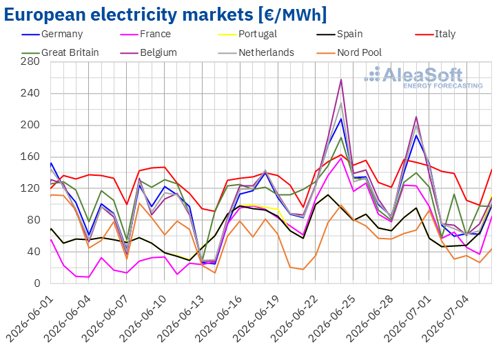 European electricity markets prices in euros per MWh across major European power markets
