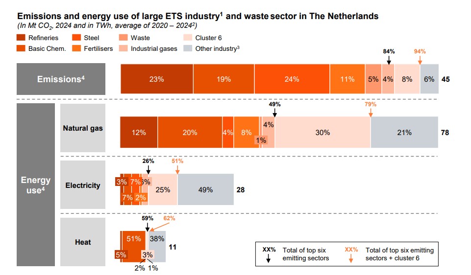 Infographic showing the Netherlands' emissions by sector (refineries, steel, waste, basic chemicals, fertilisers, industrial gases, other industry) and energy use (natural gas, electricity, heat) with percentage shares and total values in Mt CO2e/TVh.