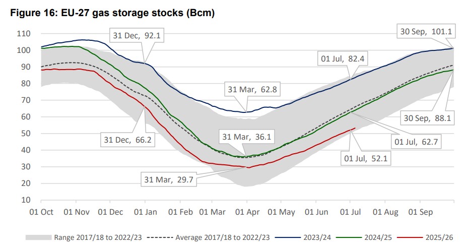 EU-27 gas storage stocks from 2023 to 2026 compared with the historical average