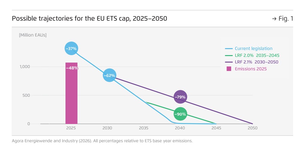 Possible EU ETS cap trajectories from 2025 to 2050 under different linear reduction factors