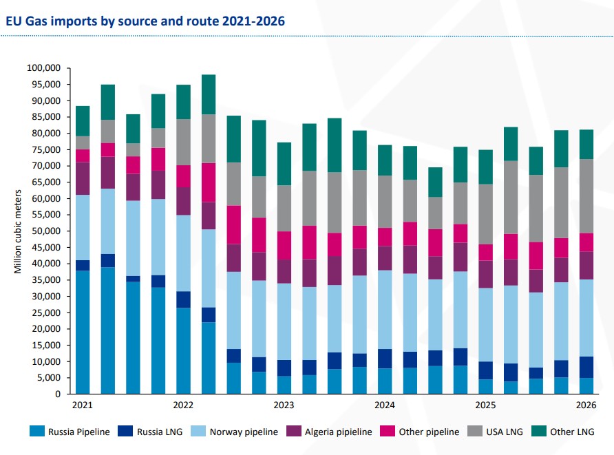 EU gas imports by source and route from 2021 to 2026