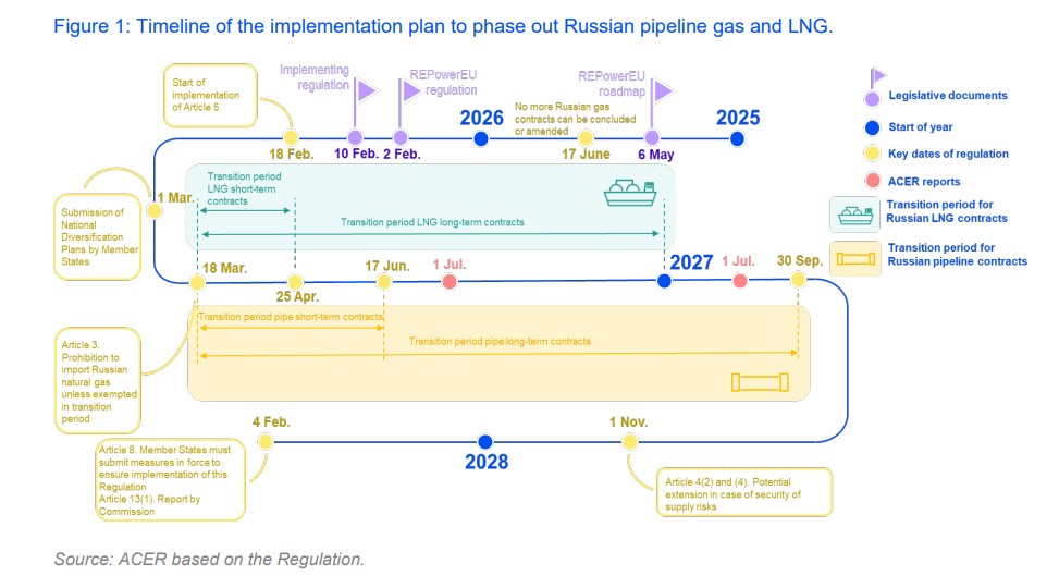 EU timeline for Russian gas phase-out | European Gas Hub Timeline showing the EU implementation plan to phase out Russian gas imports, including key dates for Russian LNG and pipeline gas contract restrictions.