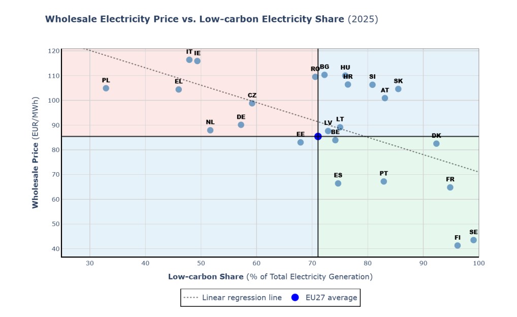 Wholesale electricity prices compared with low-carbon electricity shares across EU countries in 2025
