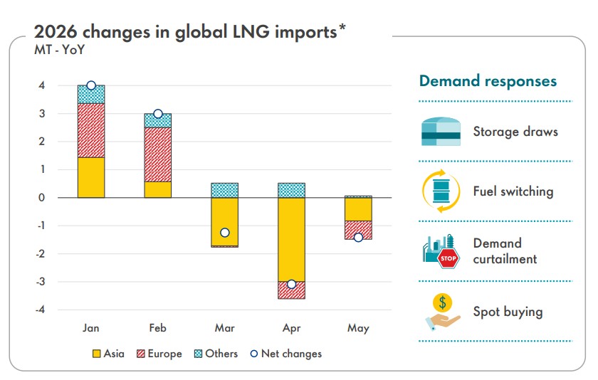 Chart showing 2026 year-on-year changes in global LNG imports by Asia, Europe and other regions