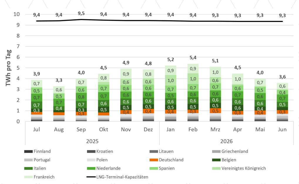 European LNG imports and terminal capacity in 20252026 | European Gas Hub Monthly European LNG imports by country compared with total LNG terminal capacity from July 2025 to June 2026