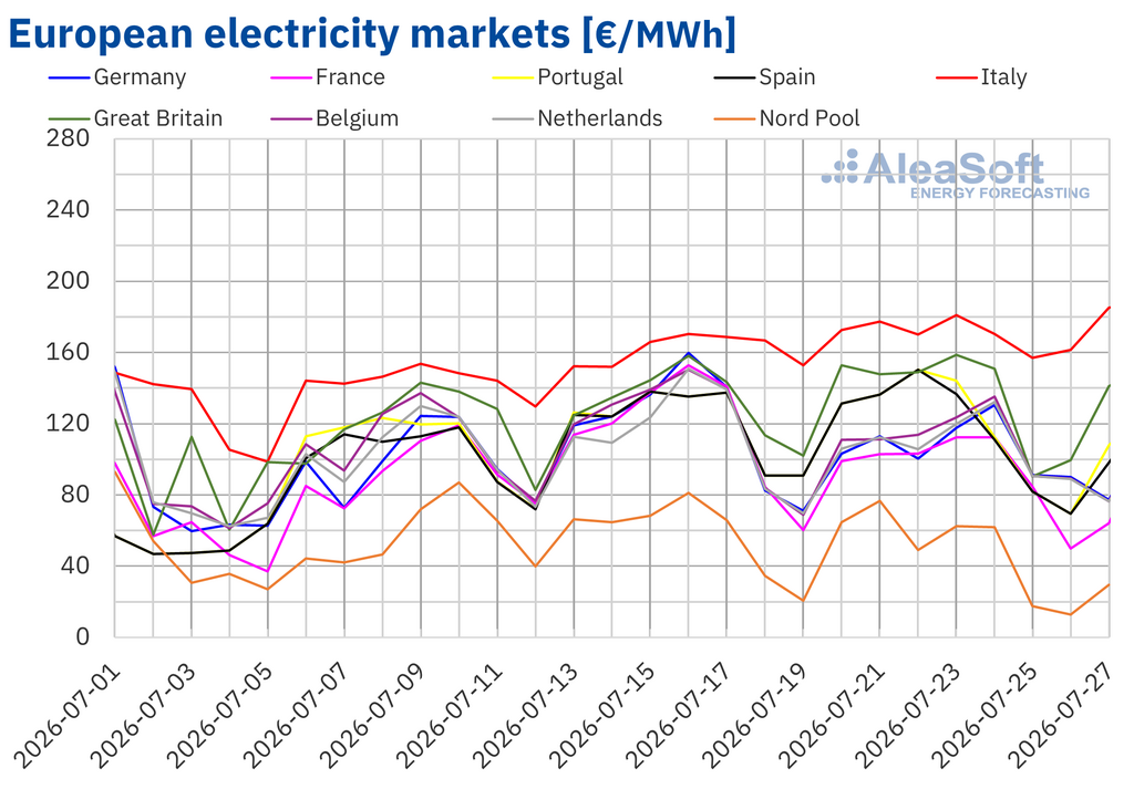 European electricity market prices across major European countries in July 2026