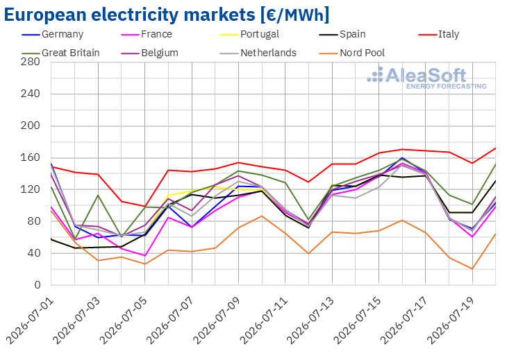 European electricity market prices in July 2026 | European Gas Hub European electricity market prices across major markets in July 2026