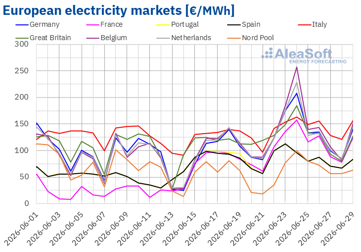 Chart showing European electricity market prices in June 2026 across Germany, France, Spain, Italy, Great Britain, Belgium, Netherlands, Portugal and Nord Pool