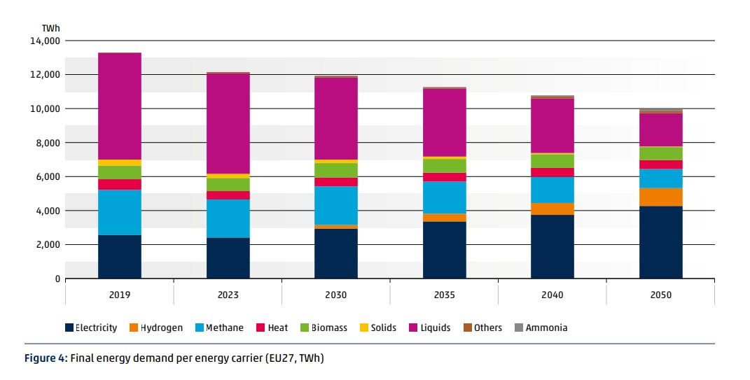 EU27 final energy demand by energy carrier from 2019 to 2050