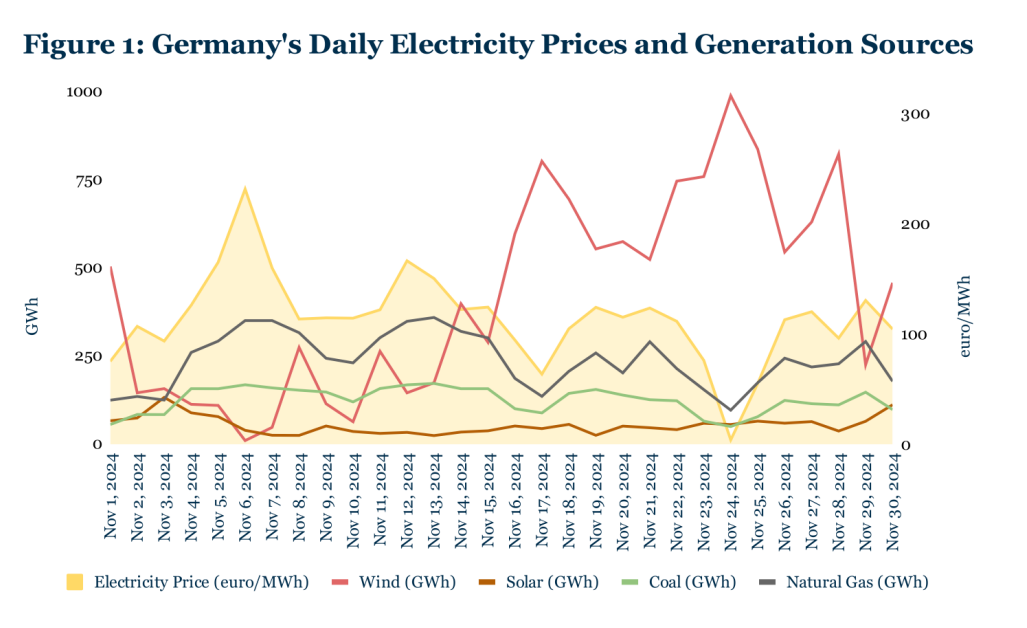 Chart showing Germany’s daily electricity prices and generation from wind, solar, coal and natural gas in November 2024