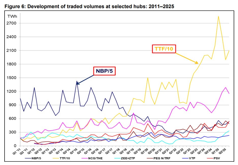 Line chart of traded volumes (TWh) at selected hubs 2011–2025; TTF/10 rises steeply to ~2100–2700 while other hubs show moderate growth.