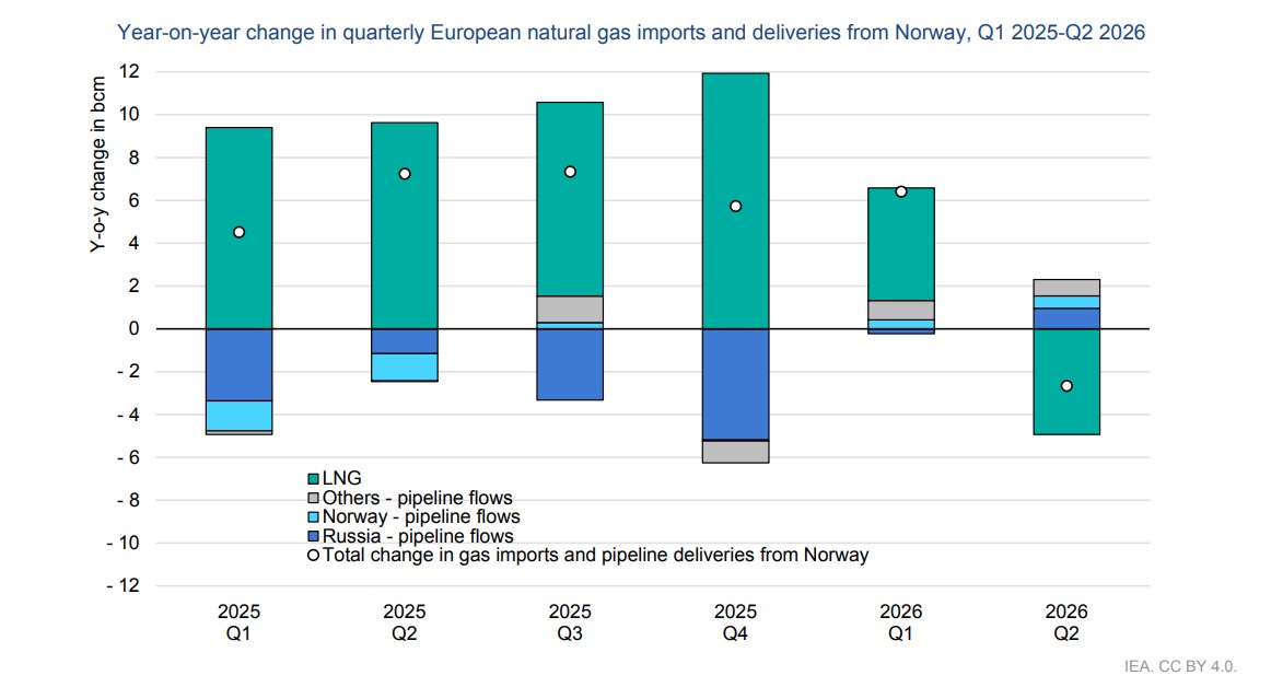 European gas imports and Norwegian deliveries Q1 2025Q2 2026 | European Gas Hub Chart showing year-on-year changes in European natural gas imports and Norwegian deliveries from Q1 2025 to Q2 2026, with LNG inflows falling sharply in Q2 2026.