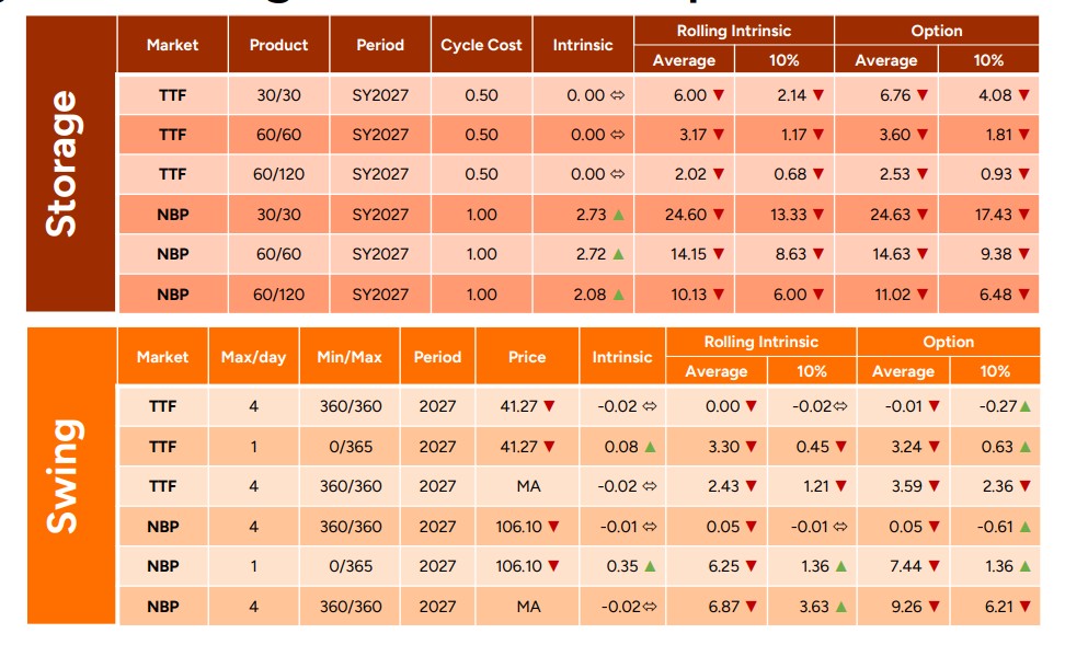 European gas storage and swing contract valuations for TTF and NBP markets