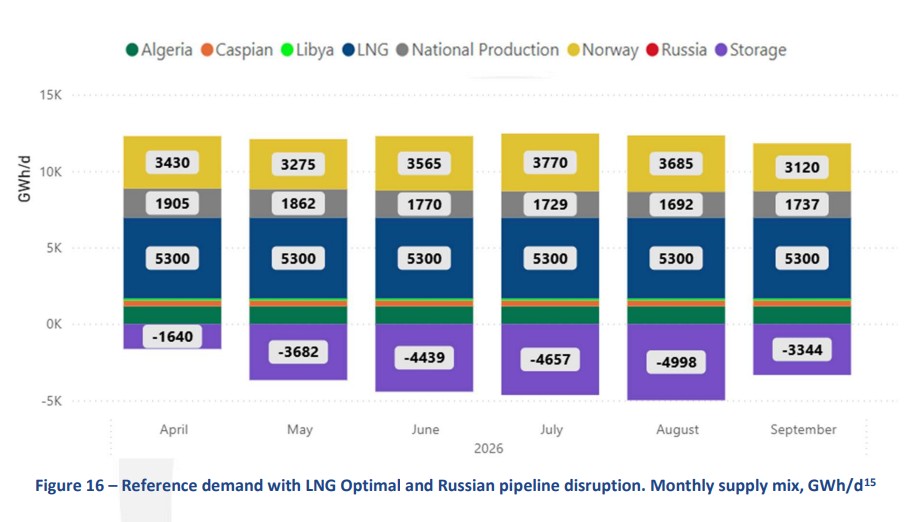 European gas supply mix without Russian pipeline imports | European Gas Hub Monthly European gas supply mix under optimal LNG availability and Russian pipeline disruption