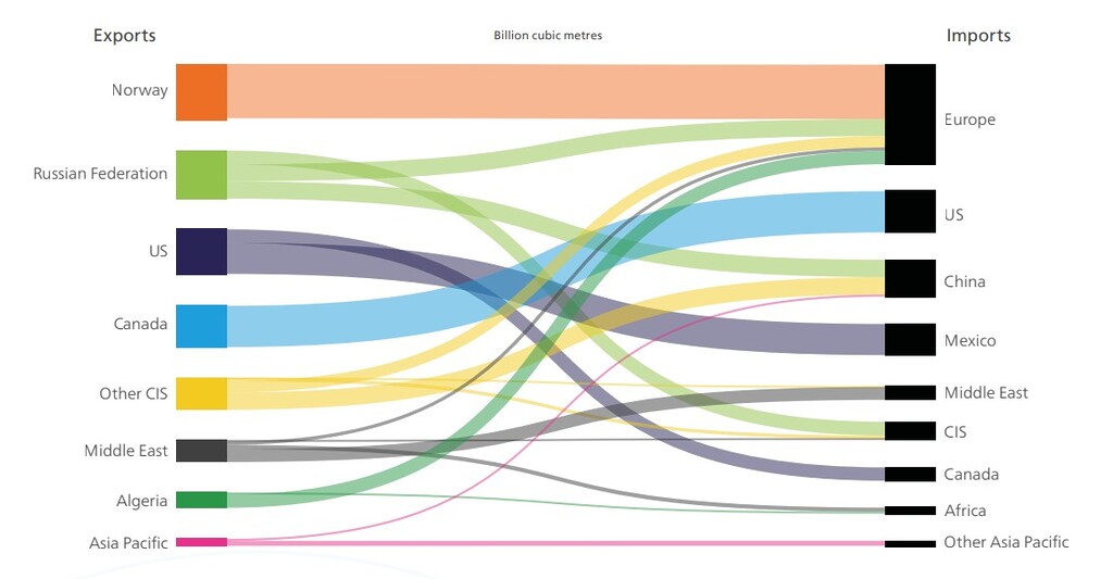 Sankey chart showing European gas imports from Norway, Russia, the US, Algeria and other exporting regions