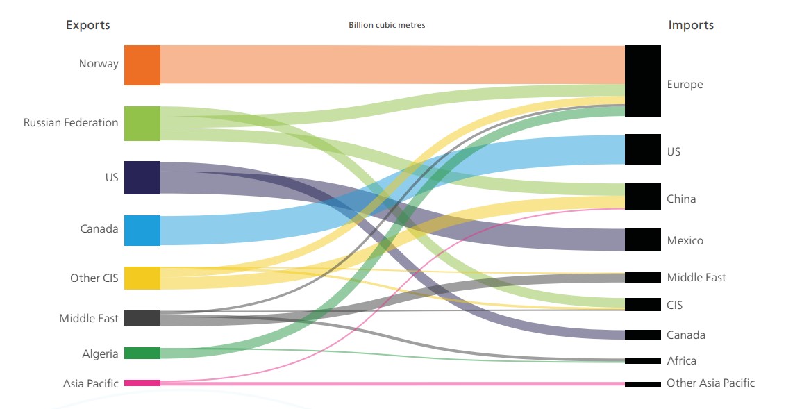 Sankey chart showing European gas imports from Norway, Russia, the US, Algeria and other exporting regions